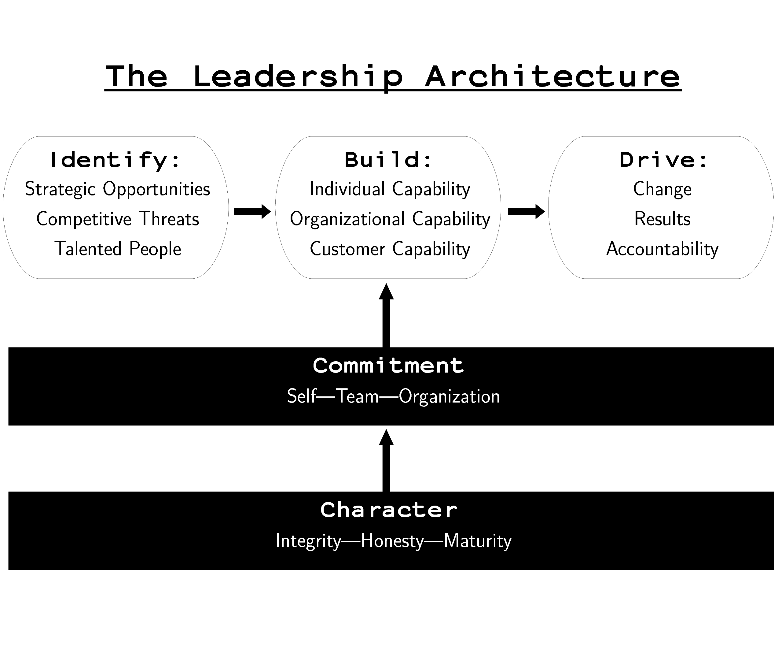 The Leadership Architecture