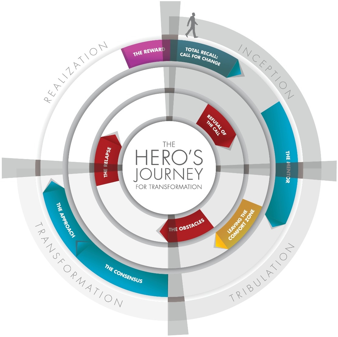 Title: Figure 17.3 – The New Hero’s Journey | Author: Brian Solis | Source: Flickr | License: CC BY 2.0