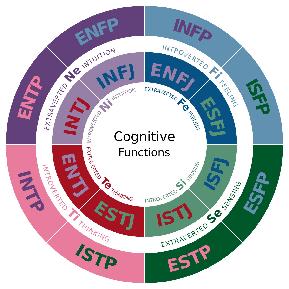 A diagram depicting the cognitive functions of each Myers-Briggs personality type. Author: JakeBeech
