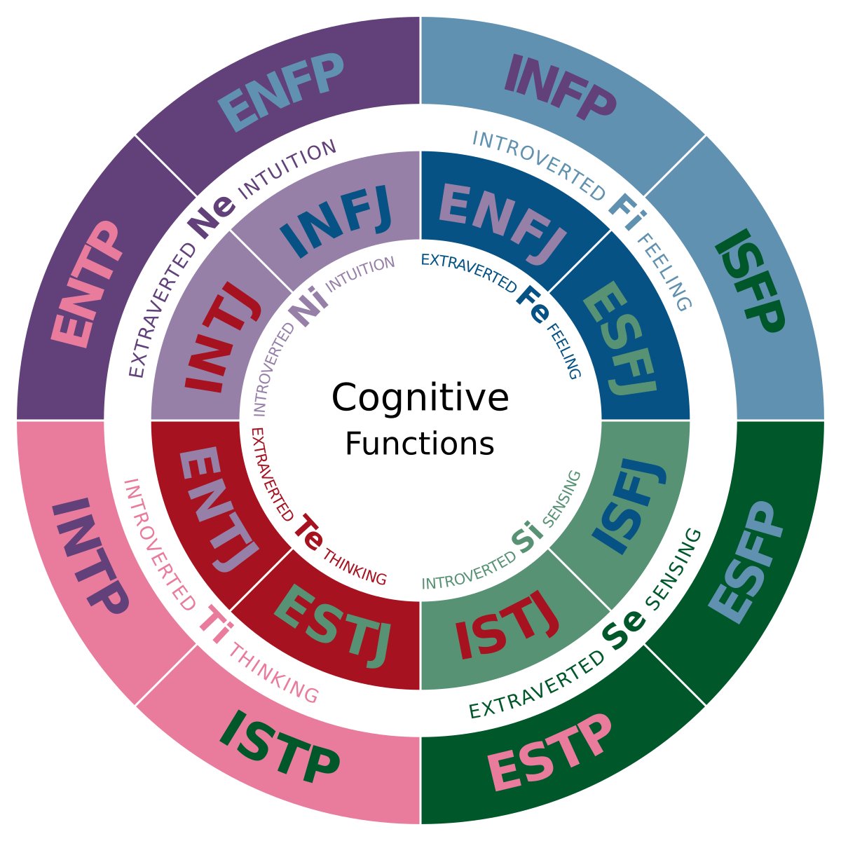 the-cognitive-functions-what-is-your-flowcode-erik-thor